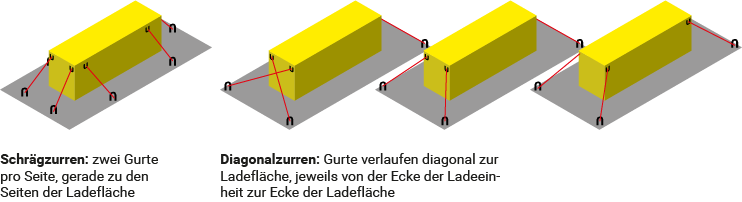 Beispiele Schrägzurren und Diagonalzurren