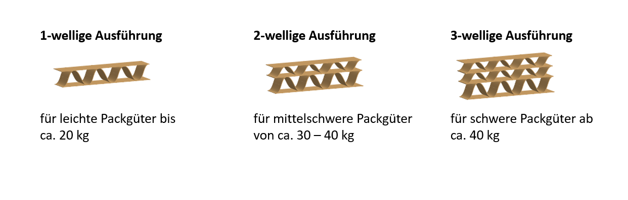 Je nach Gewicht Ihres Packguts sind unterschiedliche Ausführungen und Qualitäten
