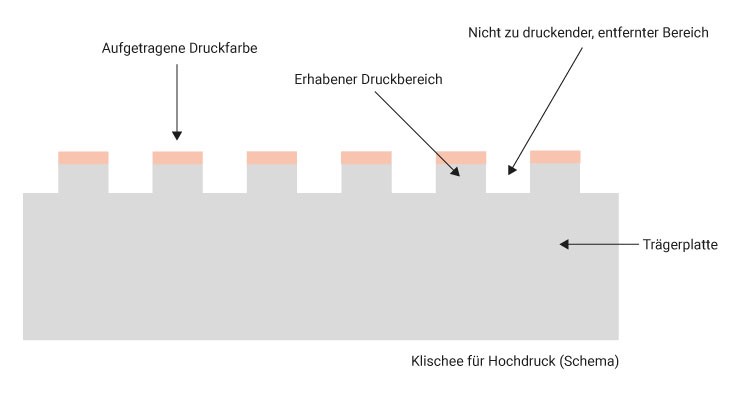 Klischee für Hochdruck