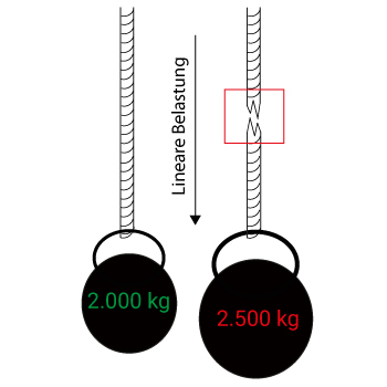 Lineare Belastung bei 2.000 daN