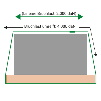 Belastung bei 2.000 daN umreift